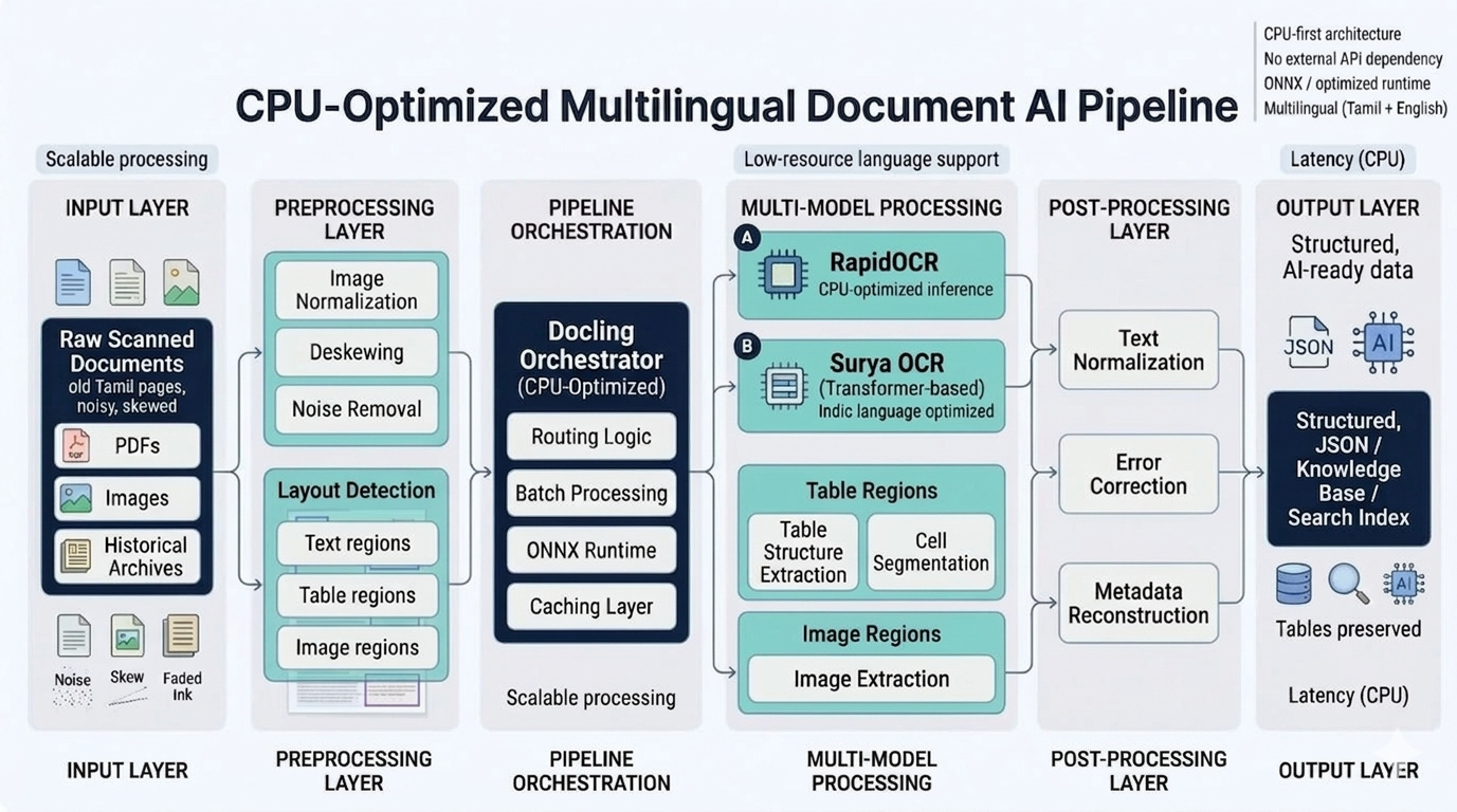 Document AI in Production: Cost, Language, and Infrastructure ...
