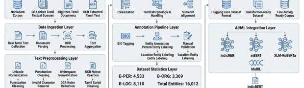 Building a Sri Lankan Tamil Named Entity Recognition Dataset for Low-Resource NLP