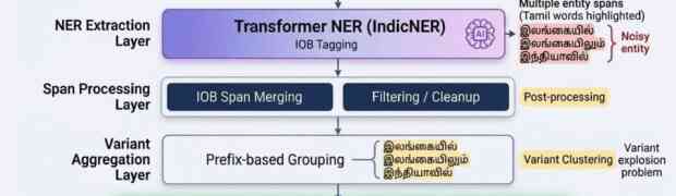 Building a Morphology-Aware Tamil NER Pipeline: From Transformer Extraction to Canonical Entity Resolution