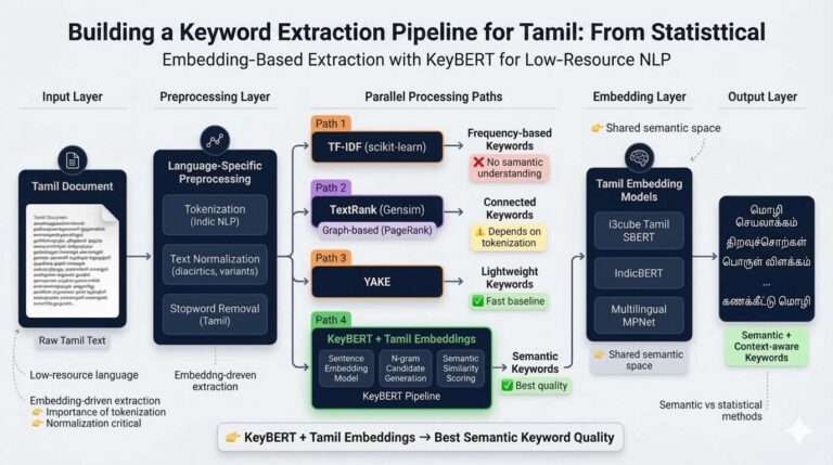 Building a Tamil Keyword Extraction Pipeline: From Statistical Methods ...