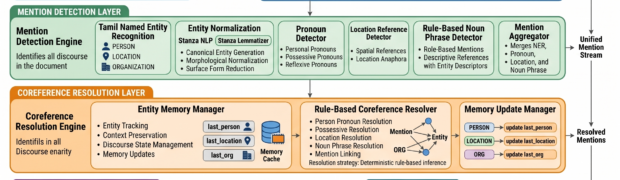 Building a Tamil Coreference Resolution System for Information Extraction
