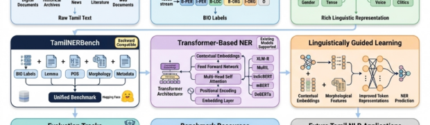 TamilNERBench: A Morphology-Aware Benchmark for Named Entity Recognition in Tamil