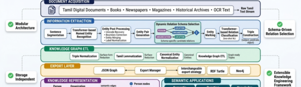 Ontology-Driven Knowledge Graph Construction for Low-Resource Languages: A Modular Framework for Tamil Relation Extraction